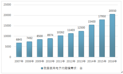 互聯(lián)網(wǎng)+醫(yī)用電子內(nèi)窺鏡市場(chǎng)發(fā)展報(bào)告（2018-2024年）與投資機(jī)會(huì)分析